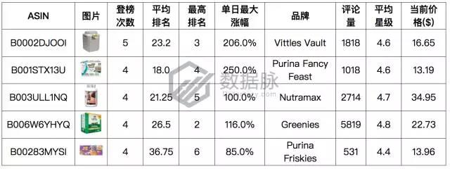 亚马逊10月30日11月5日宠物零食爆款分析，猫咪最爱海鲜味
