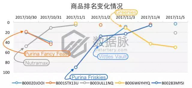 亚马逊10月30日11月5日宠物零食爆款分析，猫咪最爱海鲜味