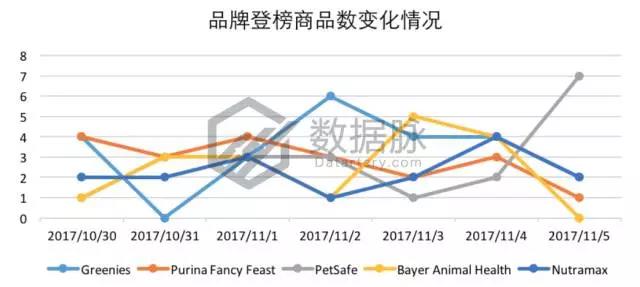 亚马逊10月30日11月5日宠物零食爆款分析，猫咪最爱海鲜味