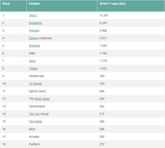 全球销量Top 30的英国零售商排名出炉，乐购第一