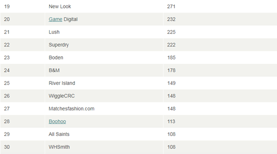 全球销量Top 30的英国零售商排名出炉，乐购第一