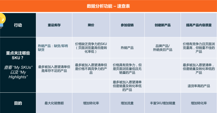 手把手教你如何使用Lazada數(shù)據(jù)分析功能