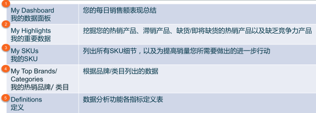 手把手教你如何使用Lazada數(shù)據(jù)分析功能