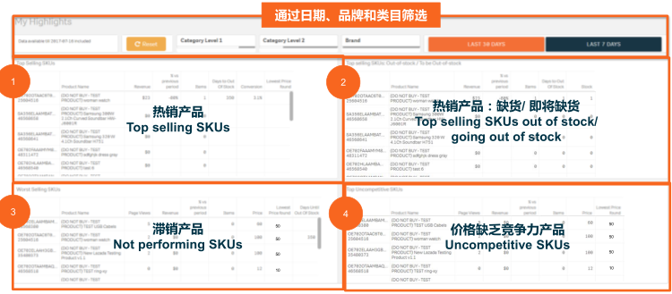 手把手教你如何使用Lazada數(shù)據(jù)分析功能