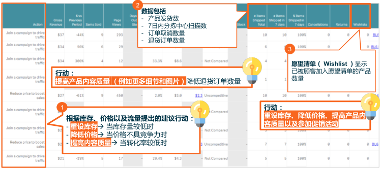 手把手教你如何使用Lazada數(shù)據(jù)分析功能