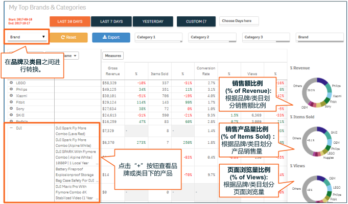 手把手教你如何使用Lazada數(shù)據(jù)分析功能