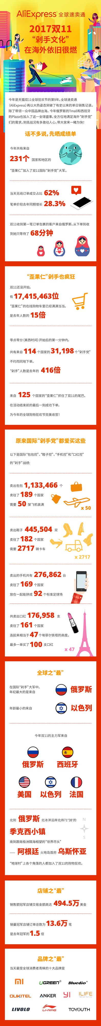 每小时花100万全球包机送货，速卖通晒双11剁手成绩单 