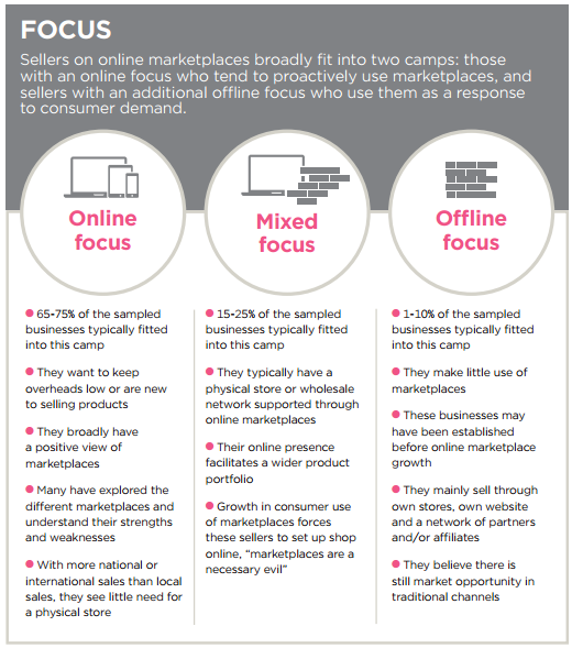 電商平臺(tái)賣家有6大類，你屬于哪一類？