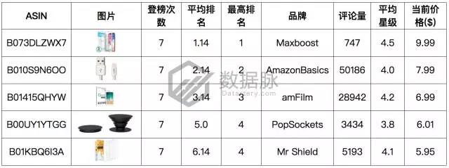 亚马逊这波iPhone X热卖潮你跟上了吗？手机配件品类爆款分析