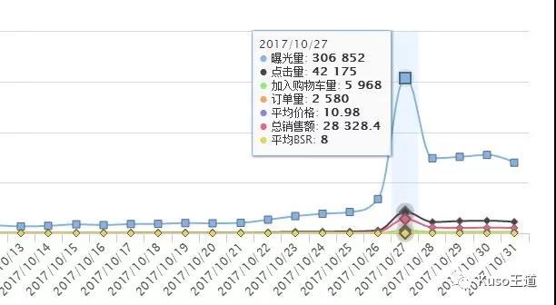 亚马逊如何精准的分析并利用热销竞品的转化词