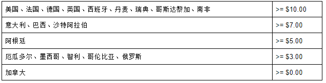 Wish确认妥投政策常见问题解答