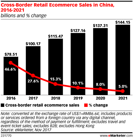 中国跨境网购开支将在2017年突破1000亿美元大关！每五个人中就有一个海淘过