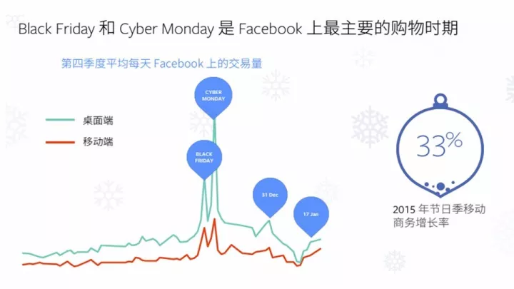 黑五期间，Facebook广告应该怎么投？