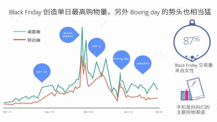 黑五期间，Facebook广告应该怎么投？