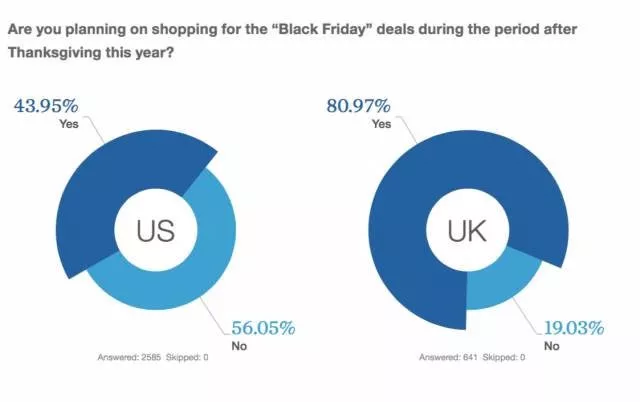 黑五期间，Facebook广告应该怎么投？