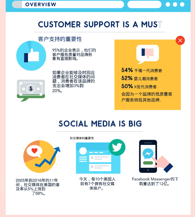 “社交媒体客服”——企业创收利器（附详细数据对比）