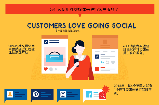 “社交媒体客服”——企业创收利器（附详细数据对比）