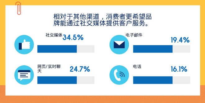 “社交媒体客服”——企业创收利器（附详细数据对比）