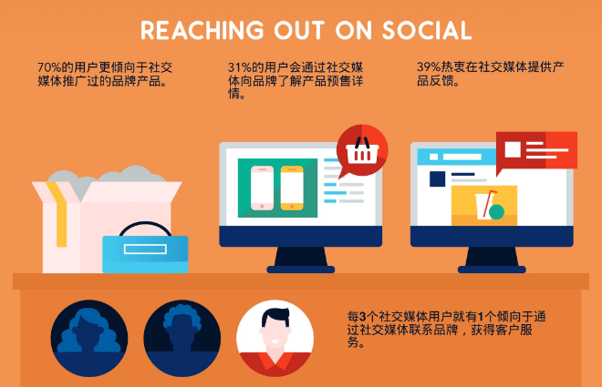 “社交媒体客服”——企业创收利器（附详细数据对比）