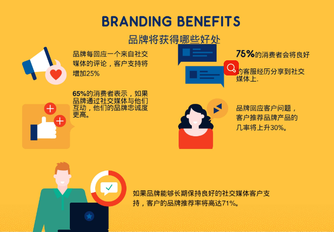 “社交媒体客服”——企业创收利器（附详细数据对比）