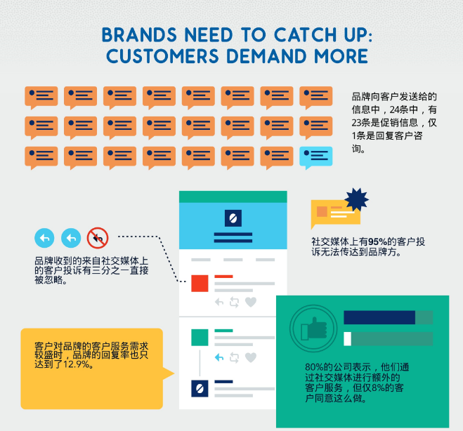 “社交媒体客服”——企业创收利器（附详细数据对比）