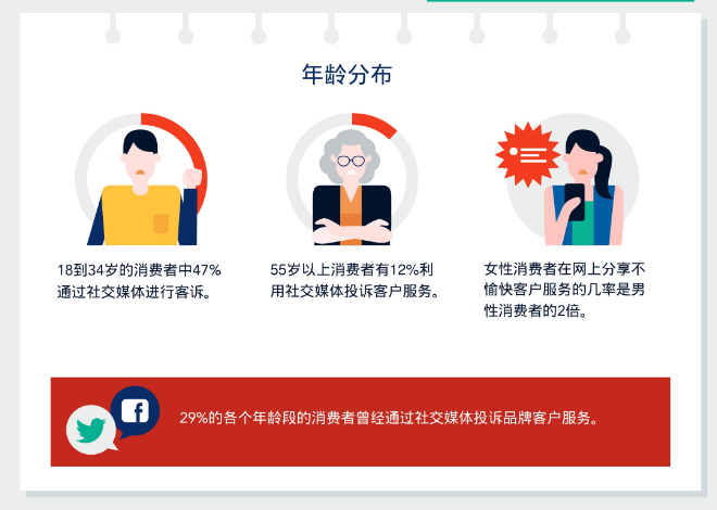 “社交媒体客服”——企业创收利器（附详细数据对比）