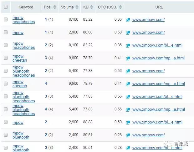 除了Anker，还有Mpow也是玩独立站的亚马逊大卖家