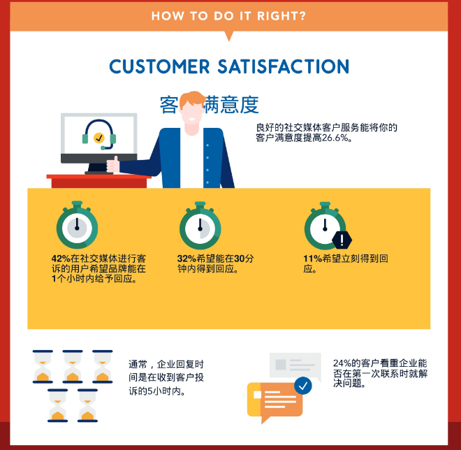 “社交媒体客服”——企业创收利器（附详细数据对比）