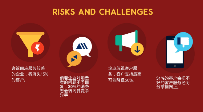 “社交媒体客服”——企业创收利器（附详细数据对比）