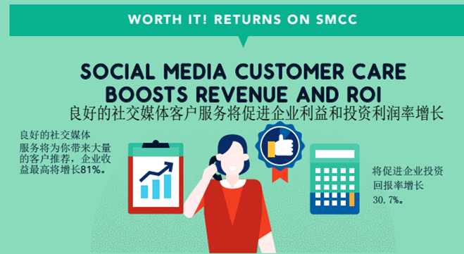 “社交媒体客服”——企业创收利器（附详细数据对比）