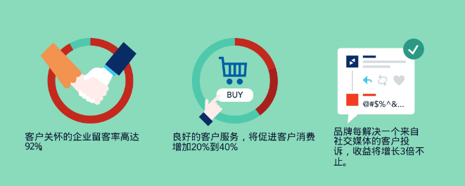 “社交媒体客服”——企业创收利器（附详细数据对比）