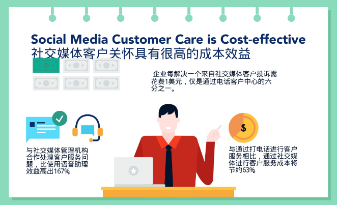 “社交媒体客服”——企业创收利器（附详细数据对比）