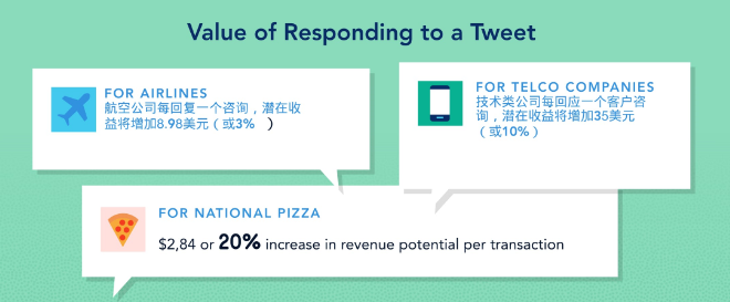 “社交媒体客服”——企业创收利器（附详细数据对比）
