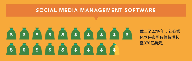 “社交媒体客服”——企业创收利器（附详细数据对比）