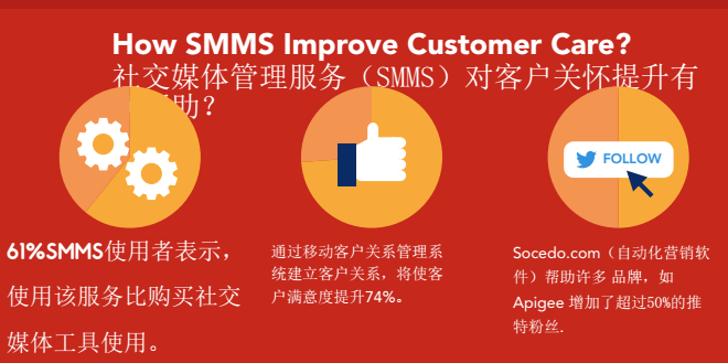 “社交媒体客服”——企业创收利器（附详细数据对比）