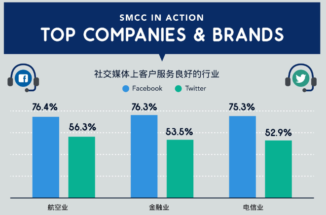 “社交媒体客服”——企业创收利器（附详细数据对比）