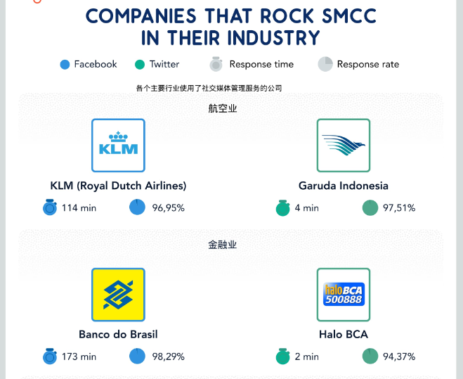 “社交媒体客服”——企业创收利器（附详细数据对比）