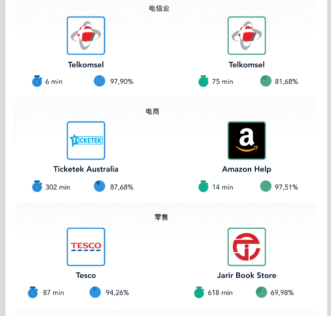 “社交媒体客服”——企业创收利器（附详细数据对比）