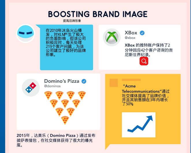 “社交媒体客服”——企业创收利器（附详细数据对比）