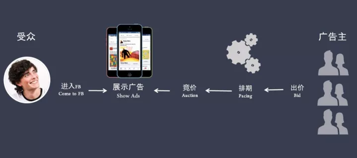 Facebook广告竞价制胜秘诀：竞价模式+付费方式