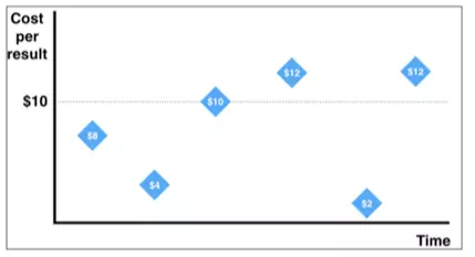 Facebook广告竞价制胜秘诀：竞价模式+付费方式