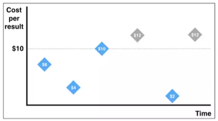 Facebook广告竞价制胜秘诀：竞价模式+付费方式