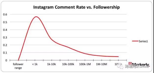 30个跨境小网红转化率等于整个个卡戴珊家族？