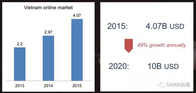 2017年越南电商市场调查:66%的消费者通过Facebook进行网购 2017年越南电商市场调查:66%的消费者通过Facebook进行网购
