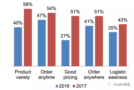 2017年越南电商市场调查:66%的消费者通过Facebook进行网购 2017年越南电商市场调查:66%的消费者通过Facebook进行网购