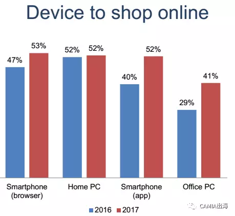 2017年越南电商市场调查:66%的消费者通过Facebook进行网购 2017年越南电商市场调查:66%的消费者通过Facebook进行网购