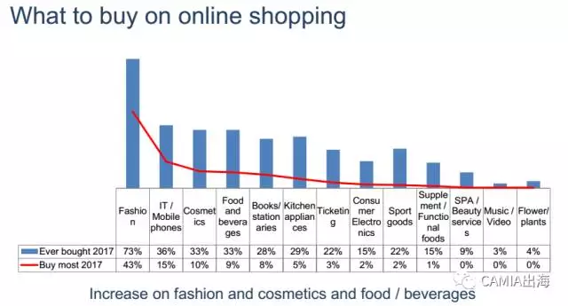 2017年越南电商市场调查:66%的消费者通过Facebook进行网购 2017年越南电商市场调查:66%的消费者通过Facebook进行网购