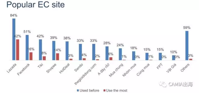 2017年越南电商市场调查:66%的消费者通过Facebook进行网购 2017年越南电商市场调查:66%的消费者通过Facebook进行网购