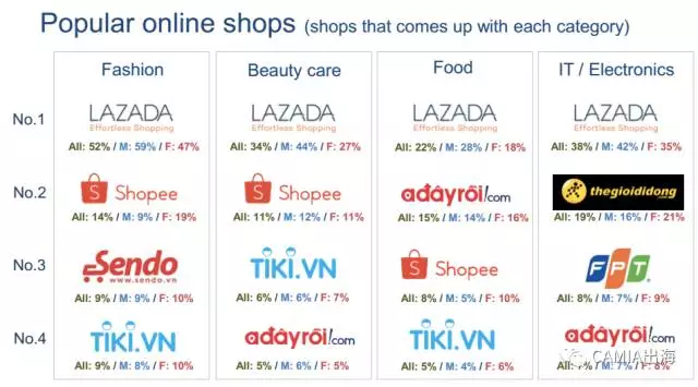 2017年越南电商市场调查:66%的消费者通过Facebook进行网购 2017年越南电商市场调查:66%的消费者通过Facebook进行网购