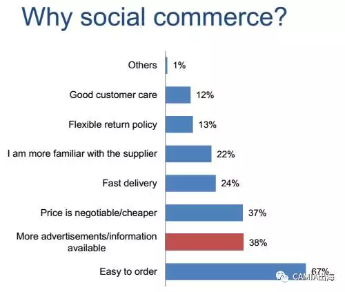 2017年越南电商市场调查:66%的消费者通过Facebook进行网购 2017年越南电商市场调查:66%的消费者通过Facebook进行网购